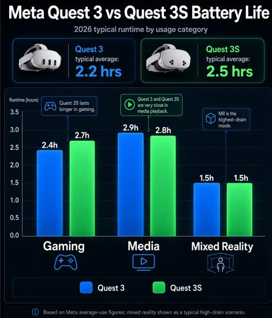 Quest 3 vs Quest 3S battery life comparison