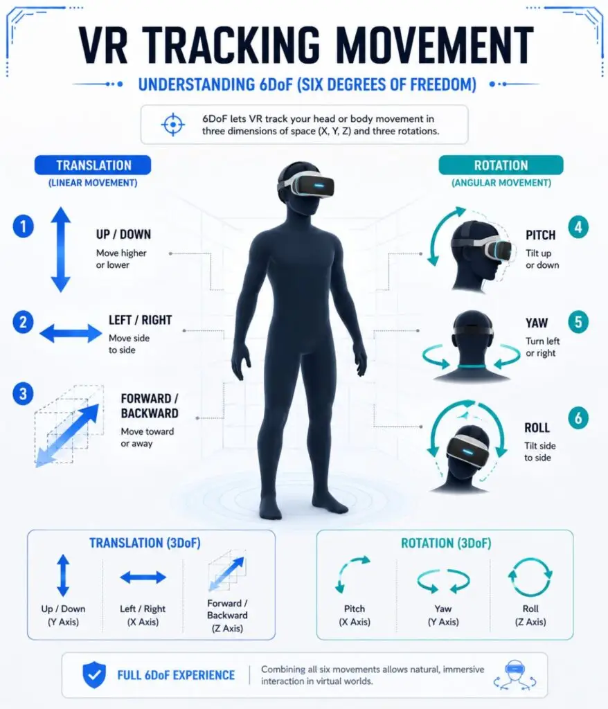 6DoF VR tracking movement explained diagram