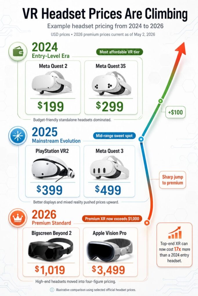 VR headset pricing increase infographic showing 2026 market changes