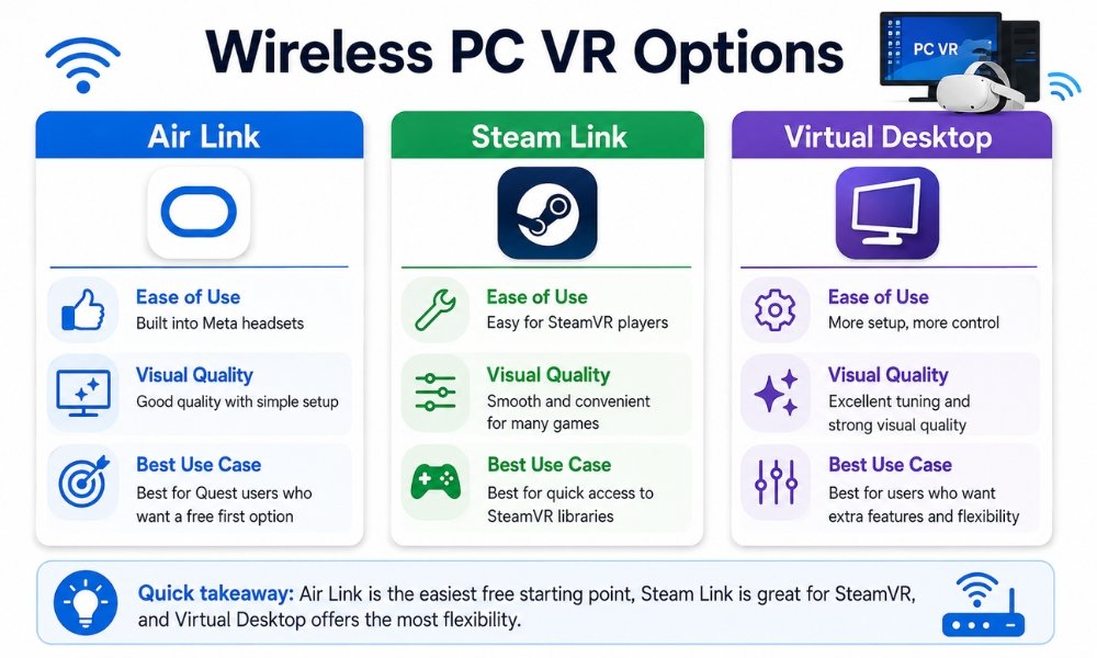 Comparison graphic showing Air Link, Steam Link, and Virtual Desktop for wireless PC VR streaming