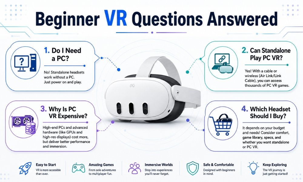 Beginner VR FAQ graphic answering common questions about standalone VR and PC VR
