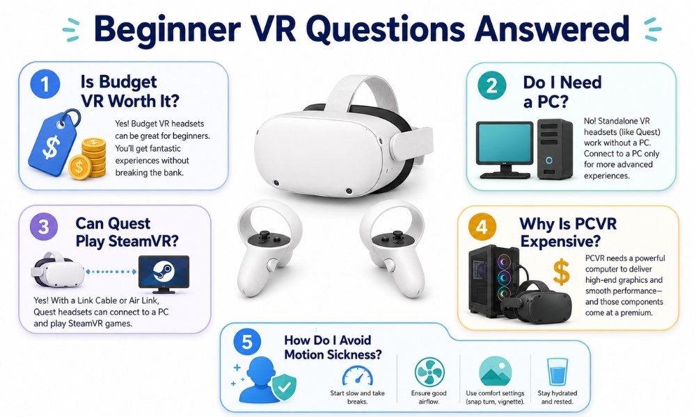 Beginner VR FAQ graphic answering common questions about premium VR and budget VR