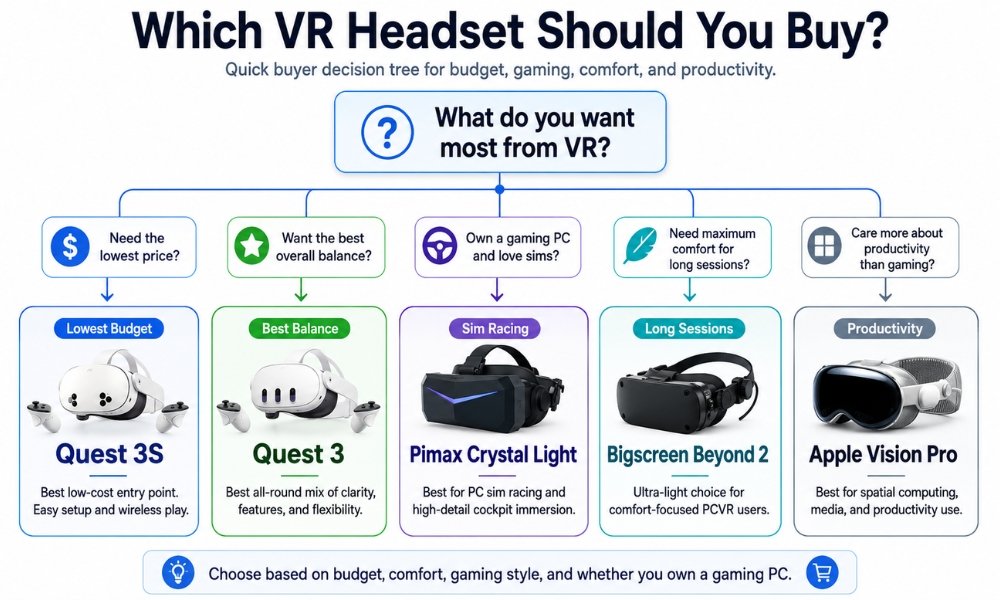 Premium VR vs budget VR buying decision tree for beginner headset buyers
