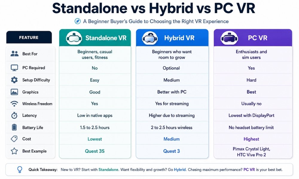 Comparison table showing standalone VR, hybrid VR, and dedicated PC VR differences
