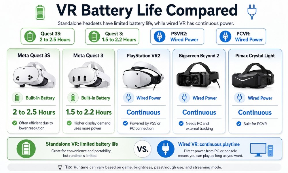 VR battery comparison showing standalone headset runtime and wired PCVR power differences