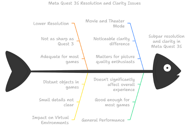 Fishbone diagram highlighting Meta Quest 3S resolution and clarity issues.