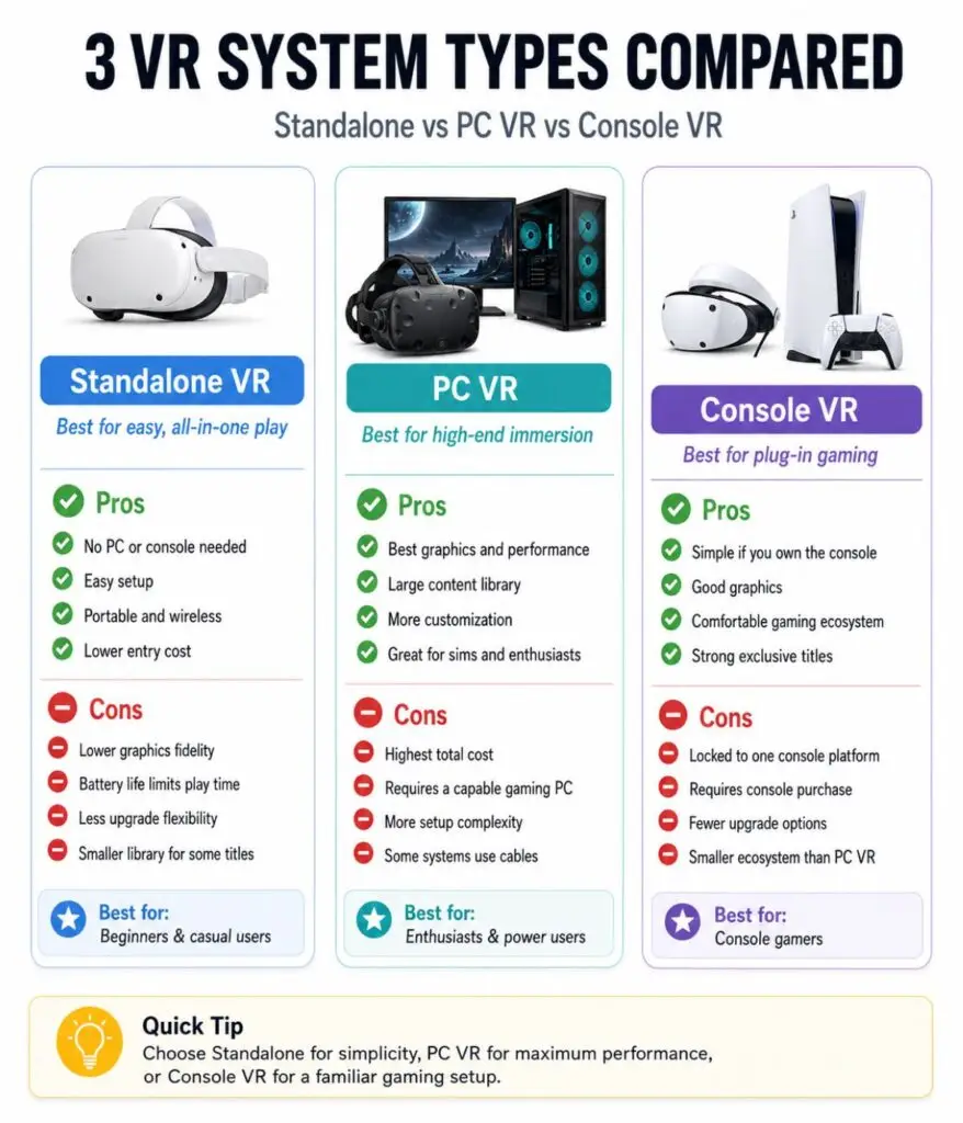 Standalone vs PCVR vs console VR comparison infographic
