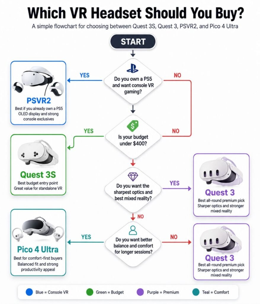 Beginner VR headset buying decision flowchart for 2026