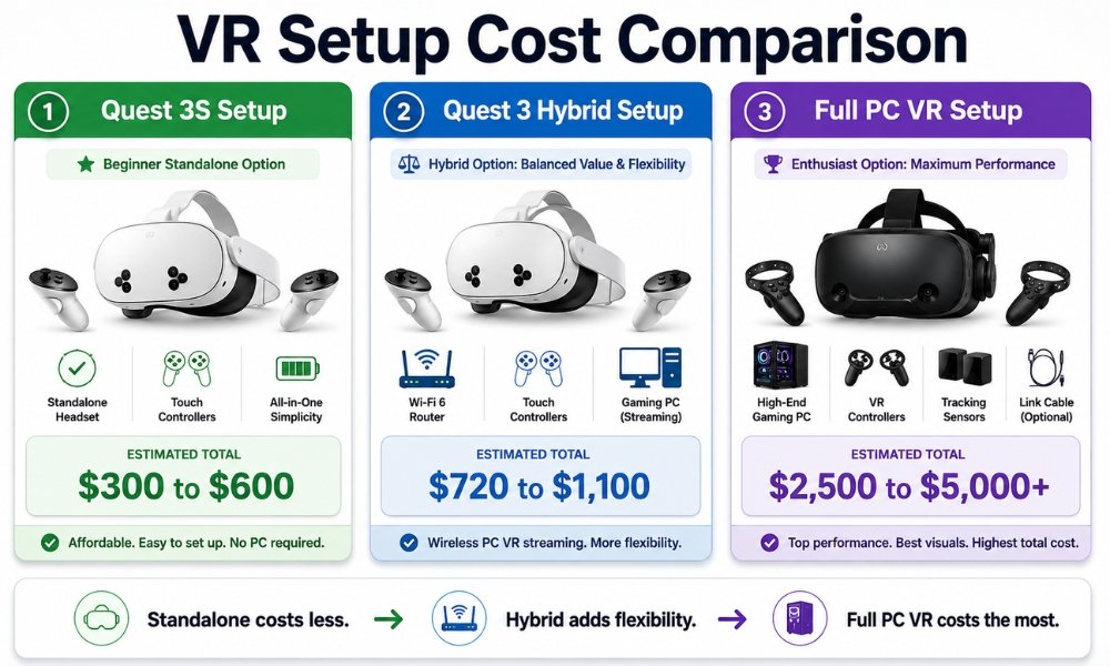 VR setup cost comparison showing standalone VR, hybrid VR, and full PC VR pricing