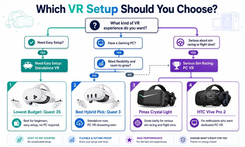 VR buying decision tree helping beginners choose between Quest 3S, Quest 3, and PC VR headsets